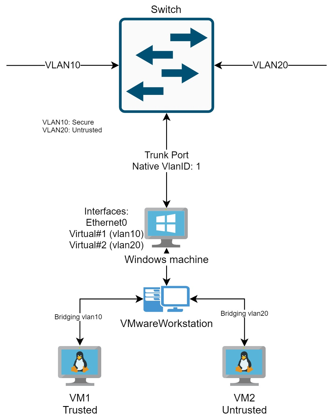 How to Passthrough VLAN tags to VMware Workstation Virtual Machines using Hyper-V VSwitch